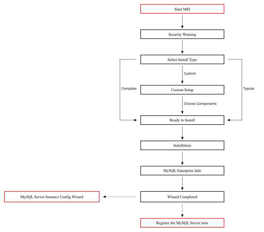 Installation Workflow for Windows using MSI Installer